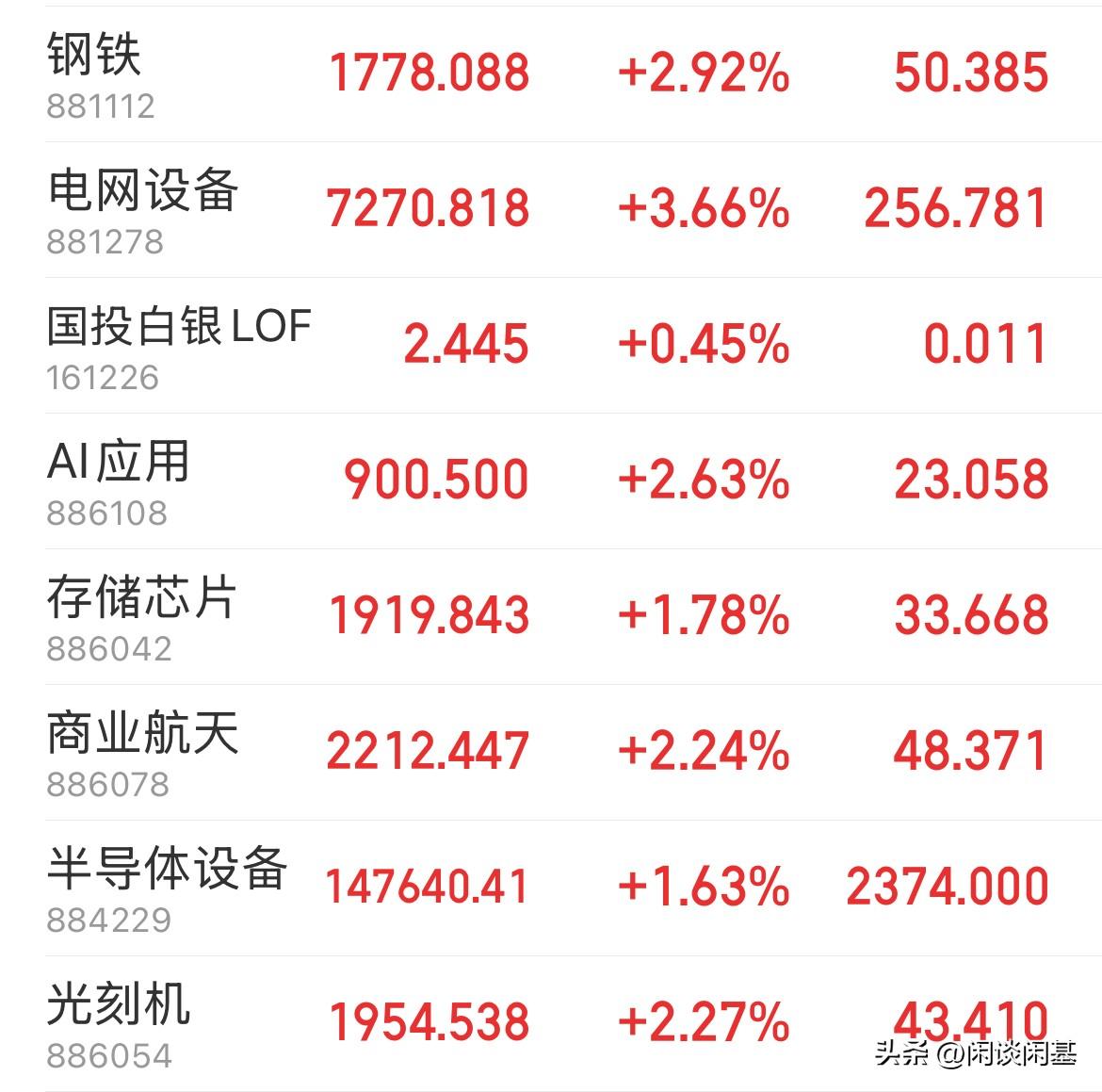 刚刚，全线拉升了！电网设备大涨3%，AI应用、商业航天、CPO概念大涨超2%，科