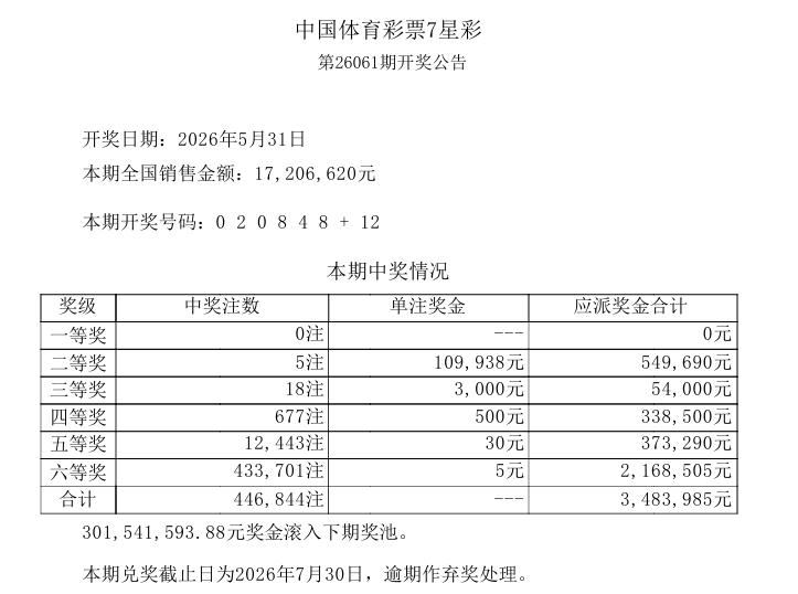 今晚开奖的七星彩一等奖继续空缺，本期开奖号码：0 2 0 8 4 8 + 12，