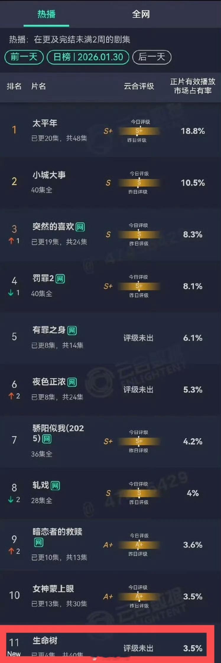 杨紫 胡歌《生命树》首日云合出来了，占比3.5%，预估播放量580w左右大家觉得