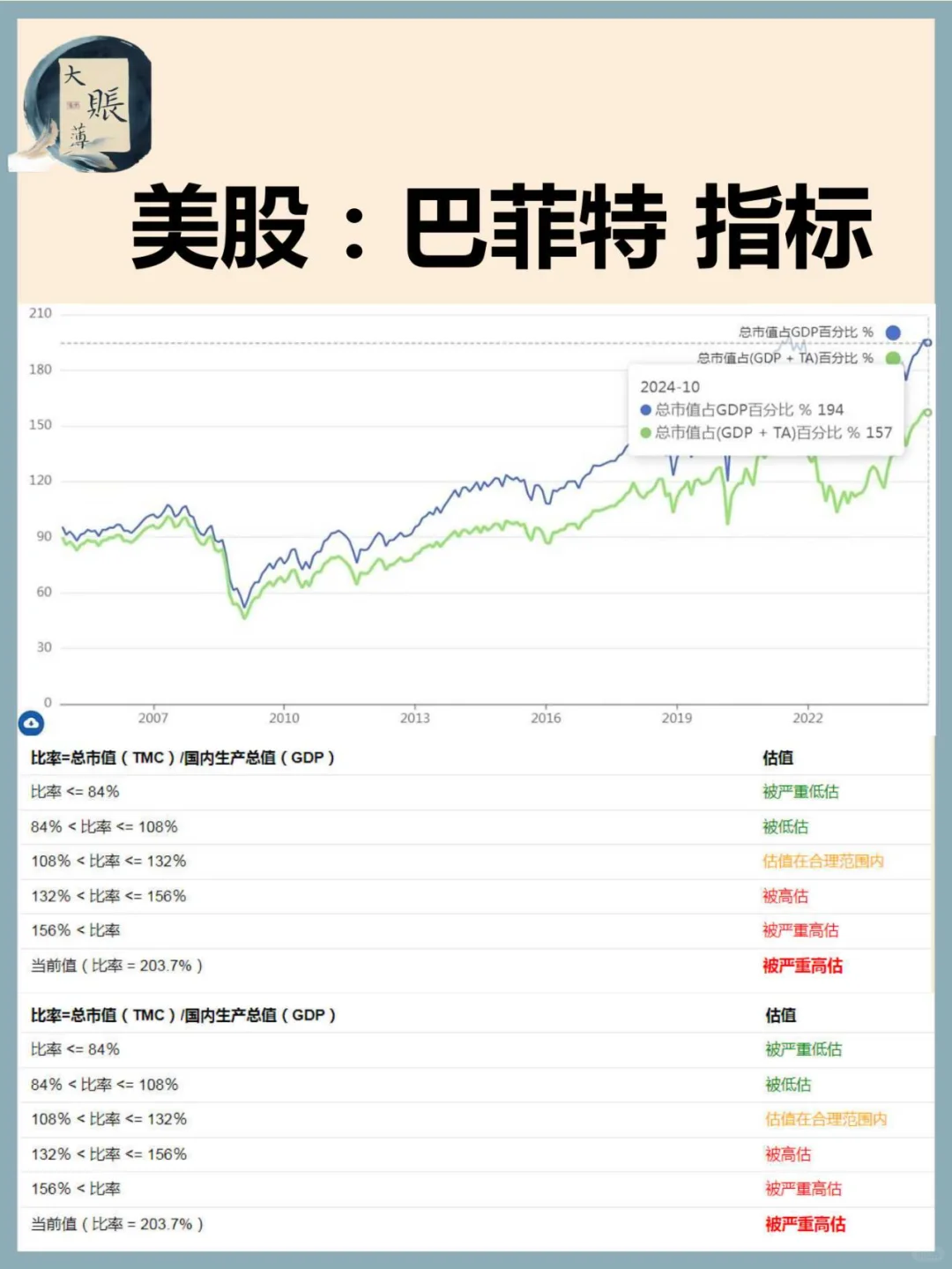 美股：巴菲特指标和优化指标