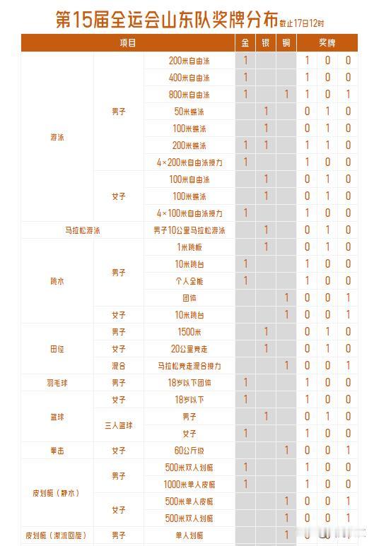 【三分钟速览！截止17日中午山东队斩获101枚奖牌项目分布！】

截至目前，山东
