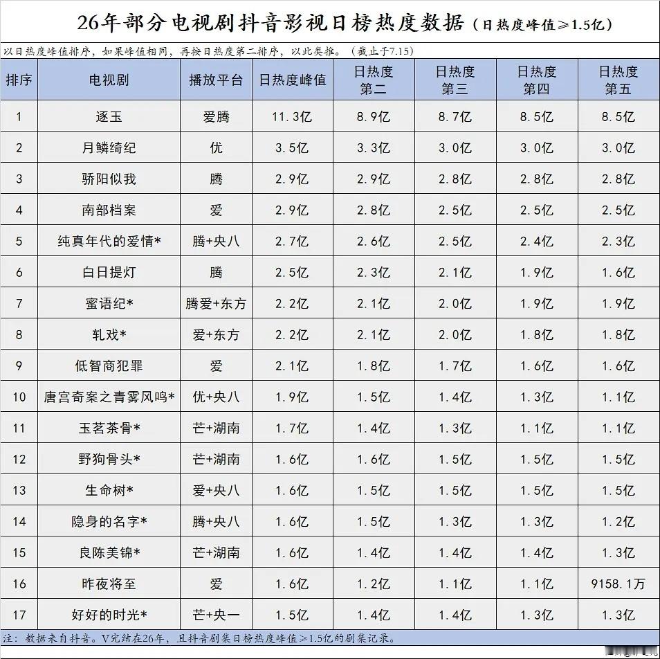 一切等师姐拍完电影再说只知道目前轧戏2026年现偶单平台集均第一抖音tag第十红