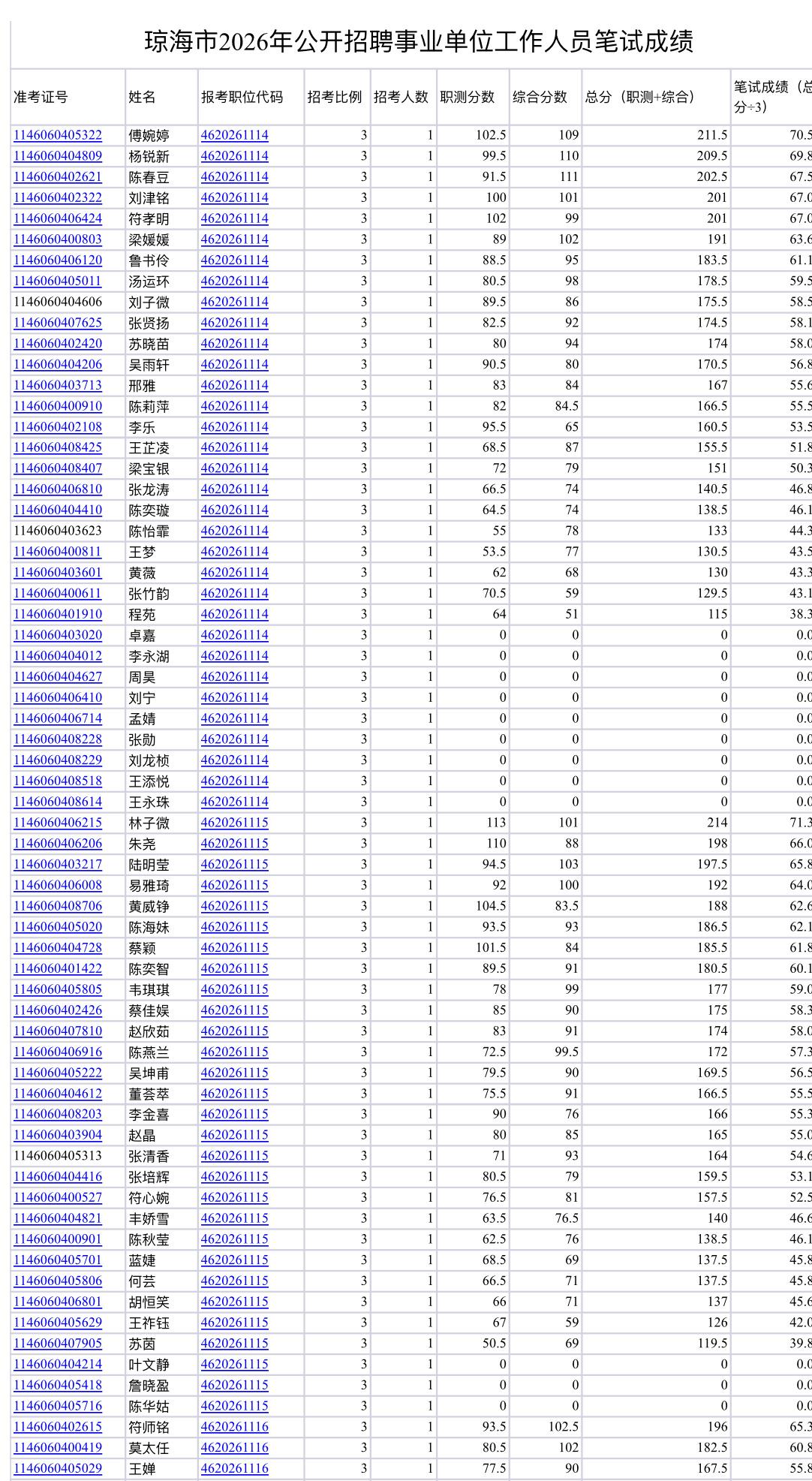 速查！琼海事业单位笔试成绩公布！

📌 发布单位：琼海市人力资源和社会保障局