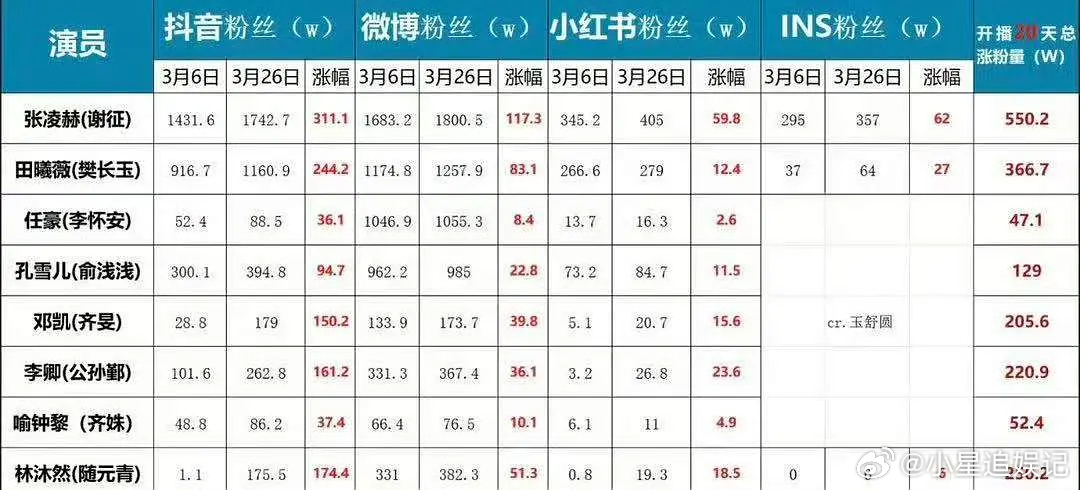 张凌赫和田曦薇吃到逐玉红利了，都涨了不少粉 