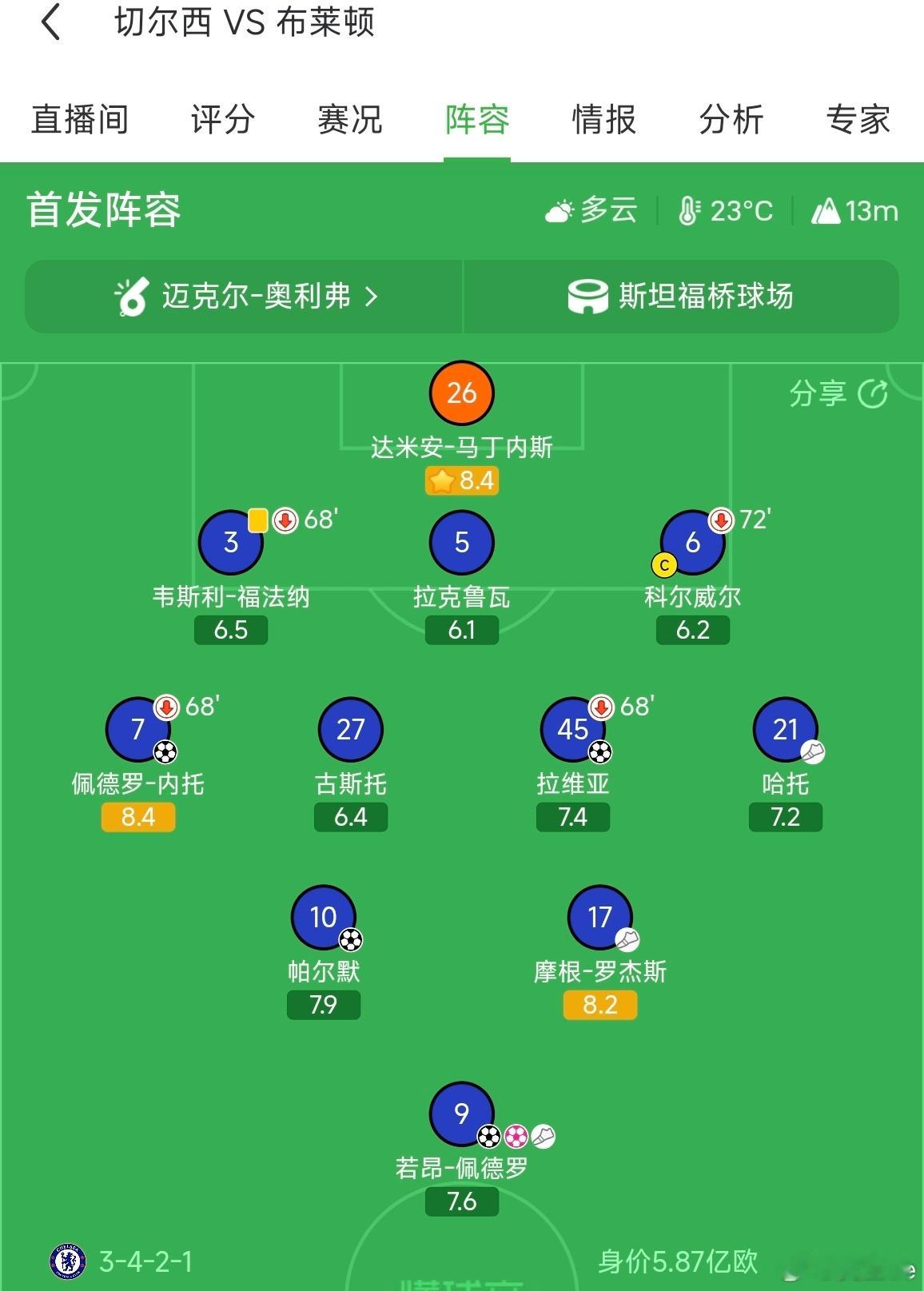 切尔西这前两场吧进攻肯定被吹花了这个毋庸置疑，可以说的两点就是对于进攻球员来说这