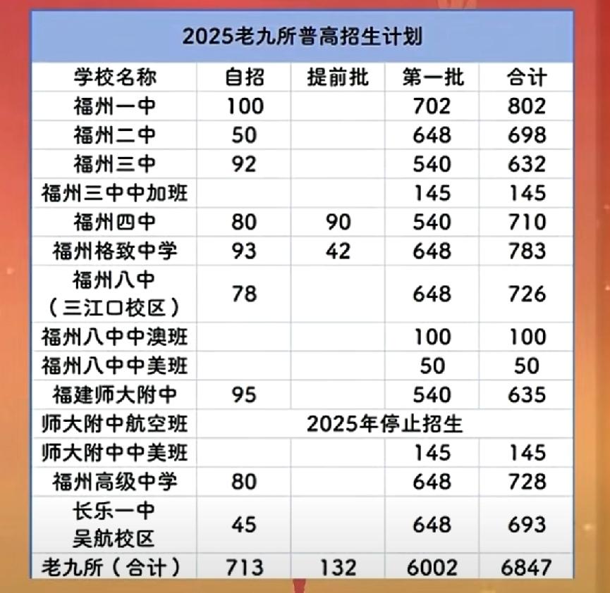 福州老九所各校招生人数数据汇总