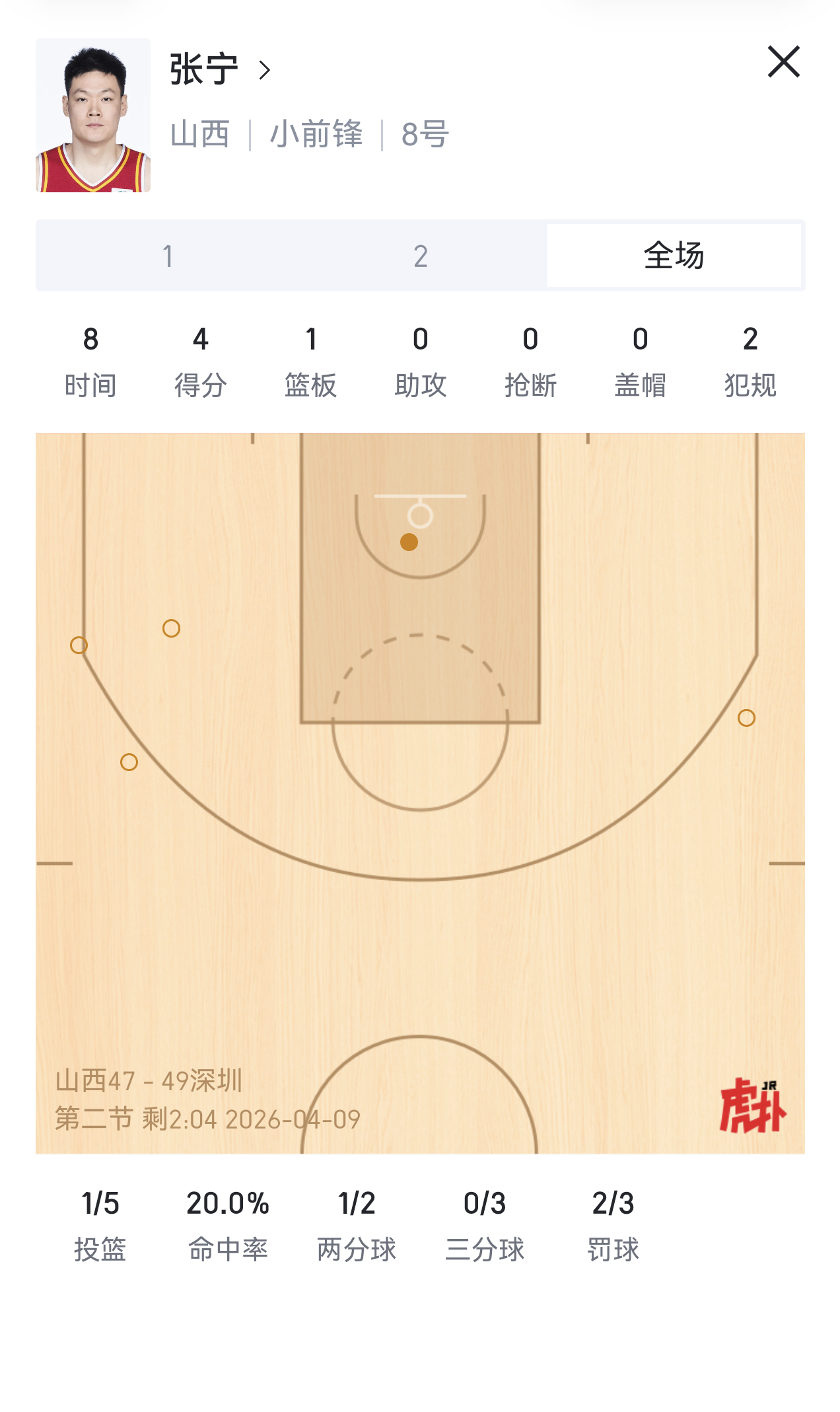 张宁感觉伤愈复出后，比赛感觉没了，好多不明所以的失误，进攻选择也不好。这个半场已