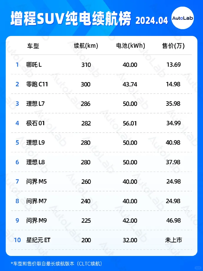 🚗4月 | 增程SUV纯电续航榜