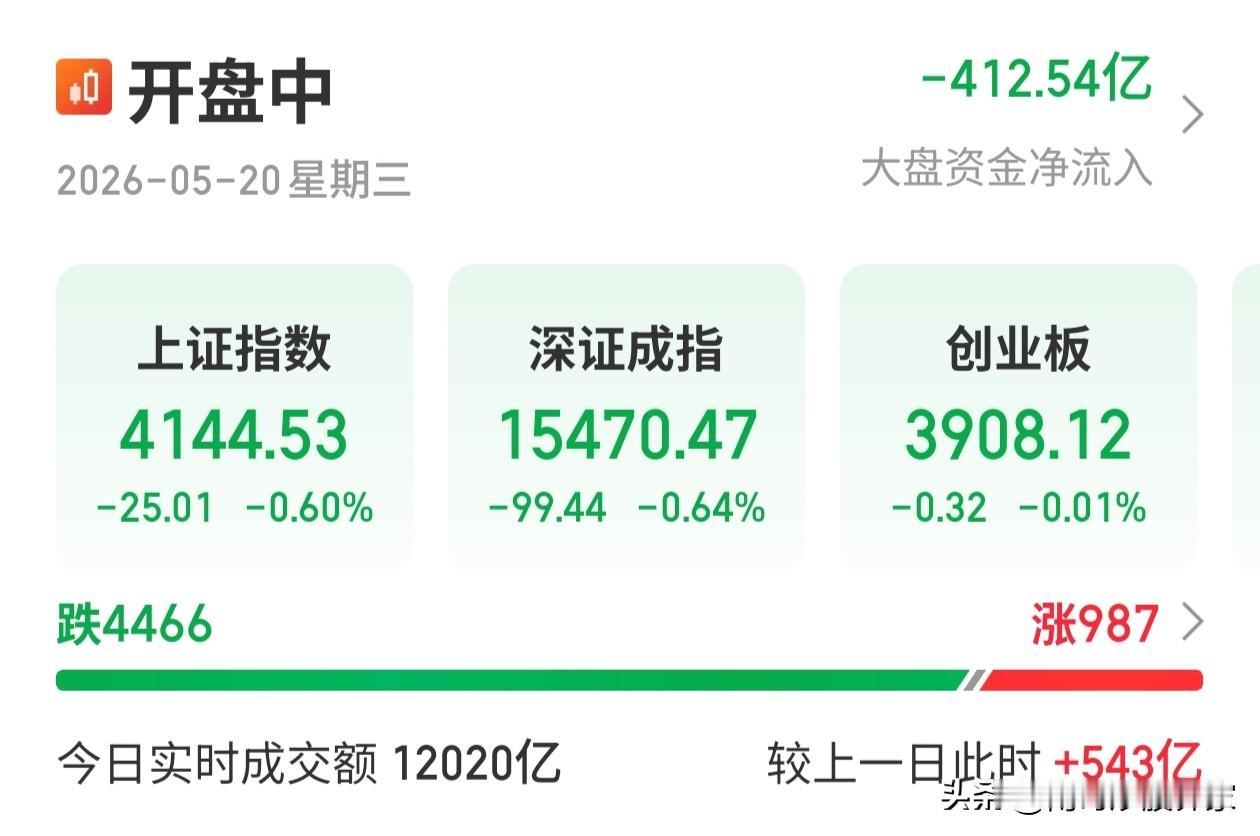 这是咋了？认为制造恐慌。大票可以一直涨个不停。中小票就无人问津了，目前为止中位数