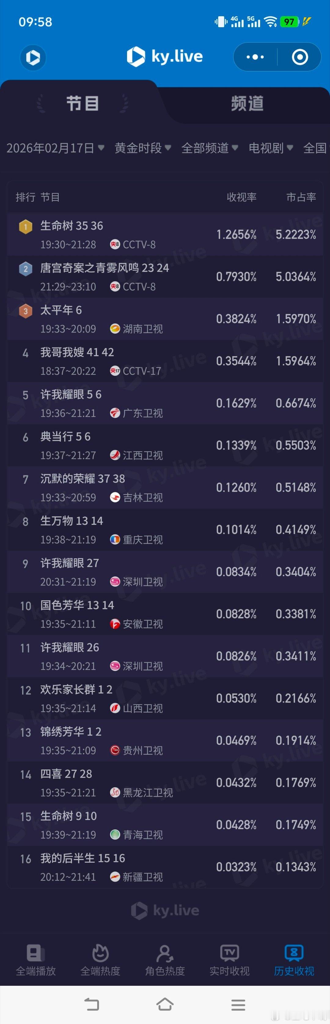 2月14日至2月18日cvb收视日报！(2月16日除夕)！ 