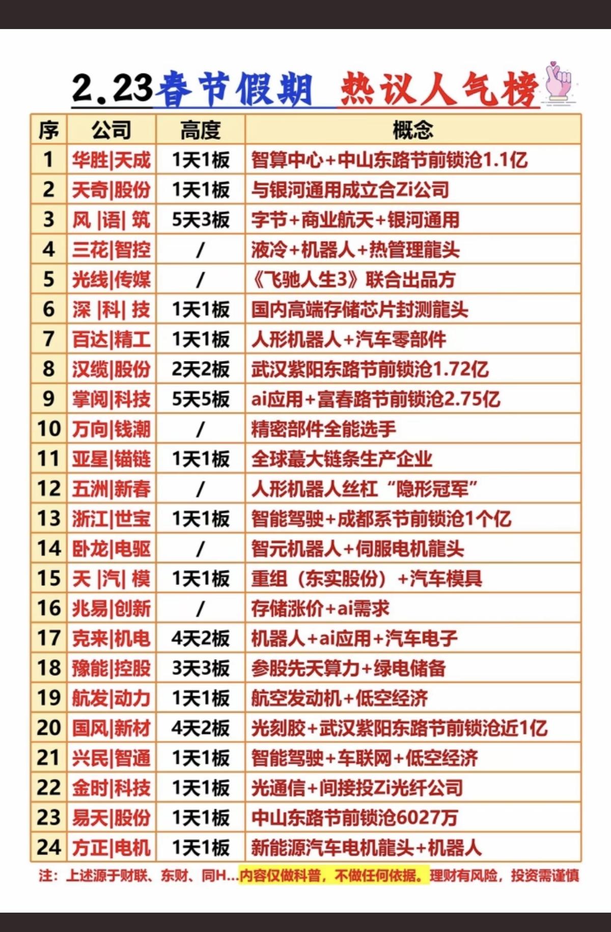 2.24周二  盘前  春节假期 热议人气榜！

1.人形机器人
2.人工智能A