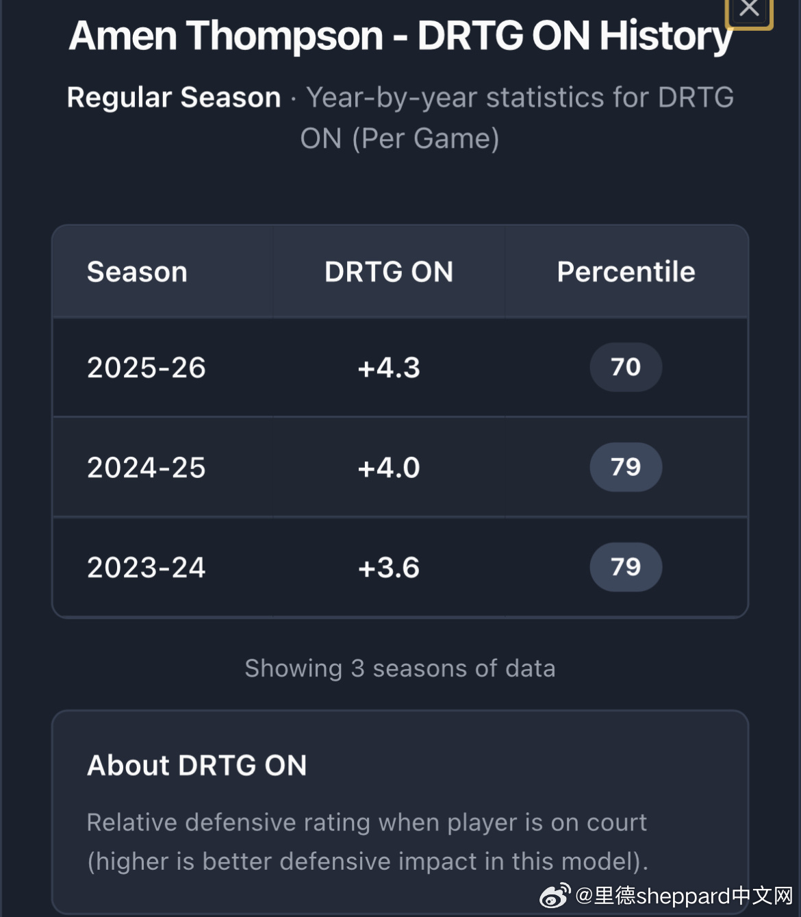 看看火箭还剩的五子，每年在场相对防守效率的变化图1，阿门，防守效率其实是每年进步
