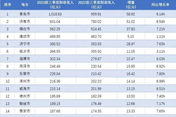 超级纳闷！威海财政收入持续增长，今年又没有疫情公共费用支出，可为啥部分单位工资发
