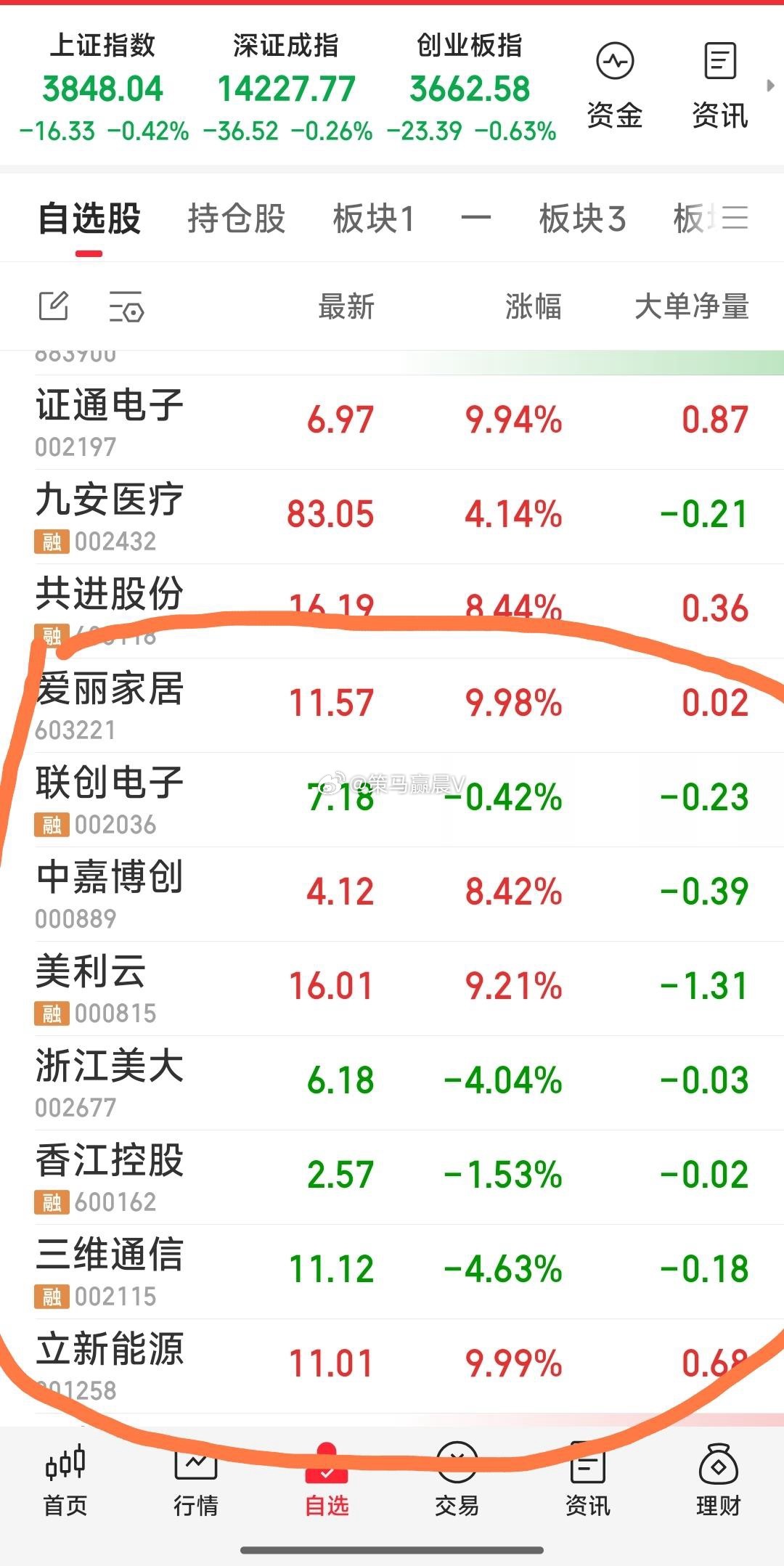 【最新战况】今日上车了：爱丽家居，中嘉博创，联创电子。今天加仓了：浙江美大。今日