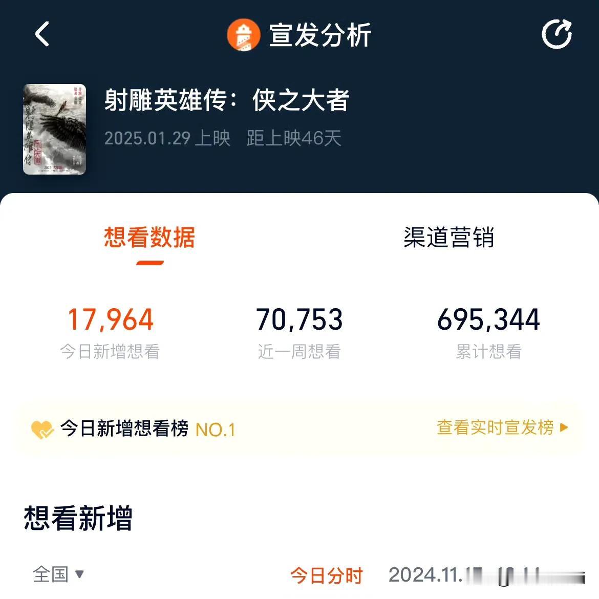 恭喜肖战和徐克的《射雕英雄传侠之大者》双平台想看人数突破100万，春节档top1
