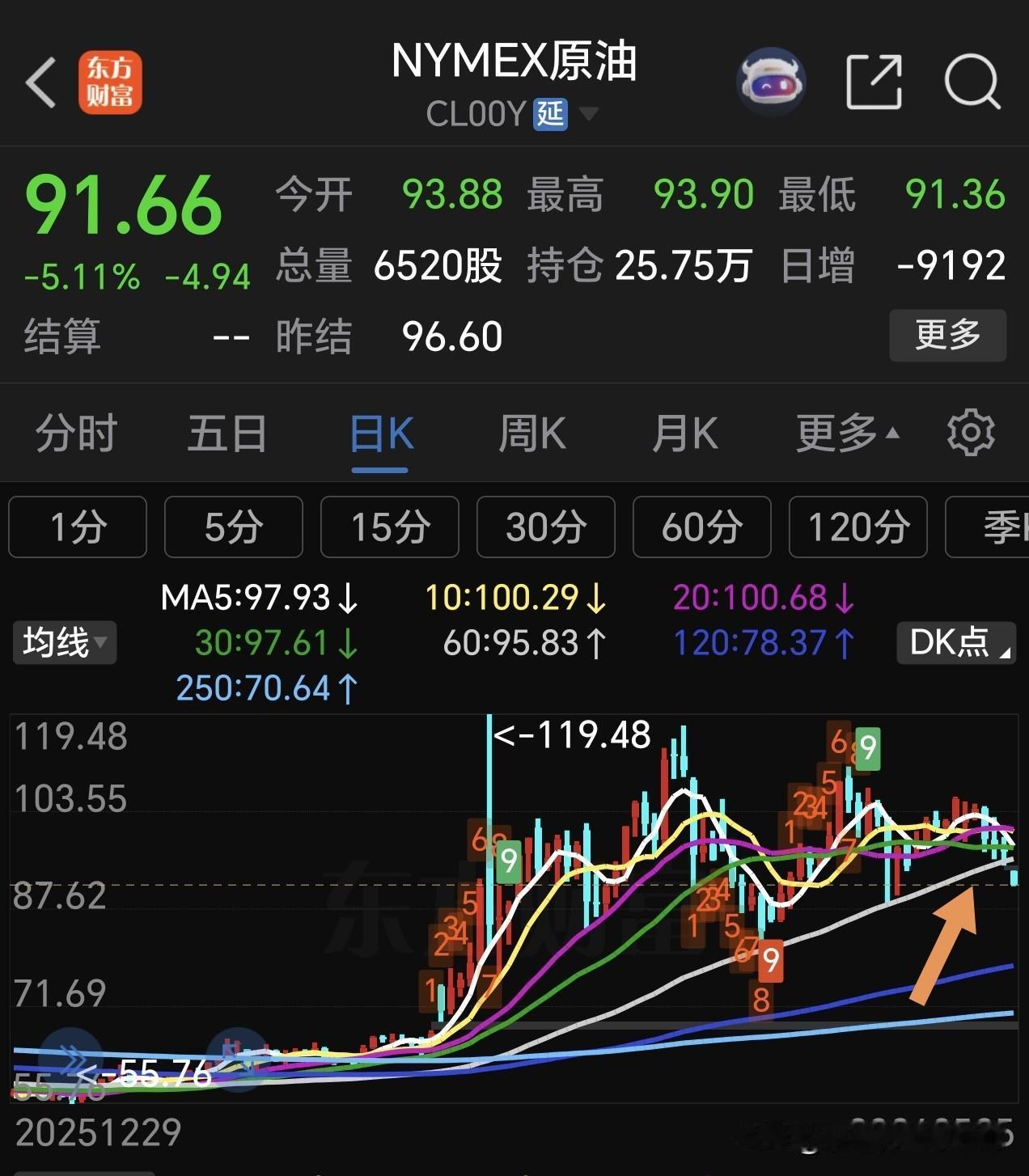 6点，国际期货开盘，石油大幅低5%，逼近90美元每桶。同时，美三大股指期货高开上