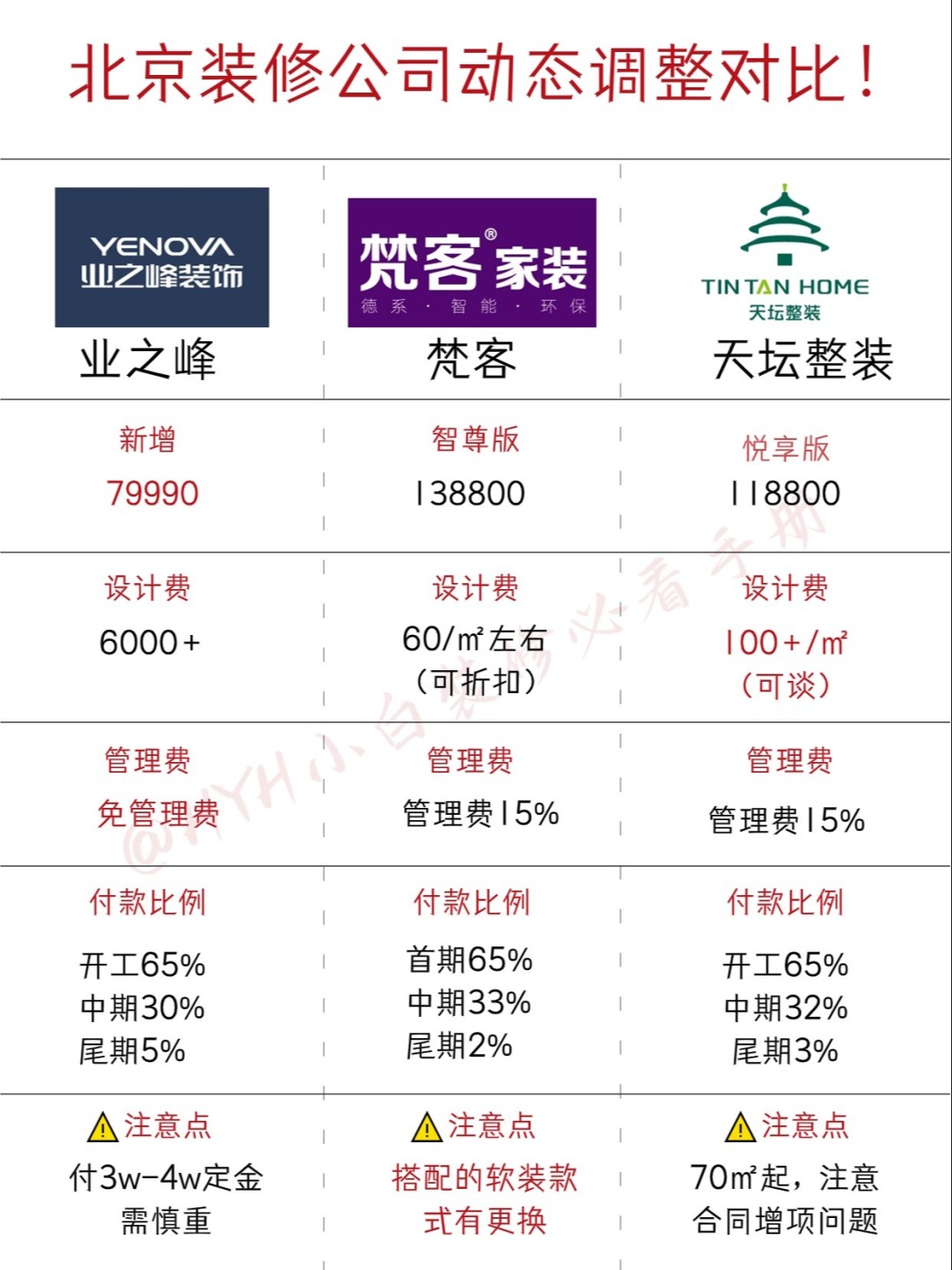 说说北京装修公司套餐&报价新动态！！