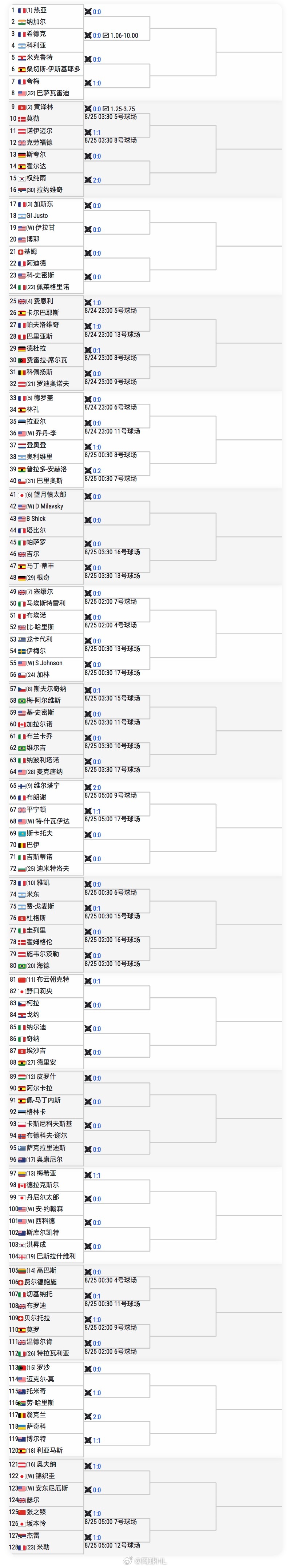 美网男单资格赛签表👇【11】🇨🇳布云朝克特 vs 野口莉央🇨🇳张之臻 