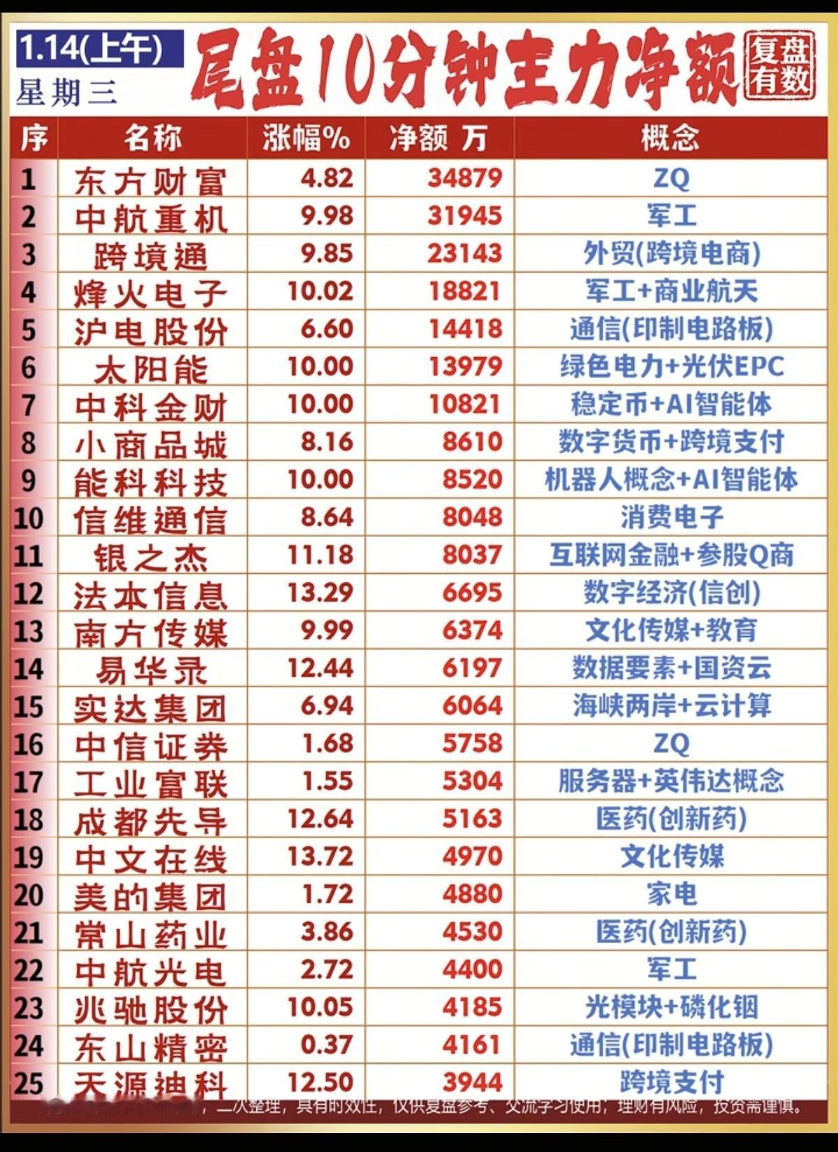 1.14周三    主力资金 尾盘抢筹 个股榜！
尾盘10分钟抢筹，主力净流入