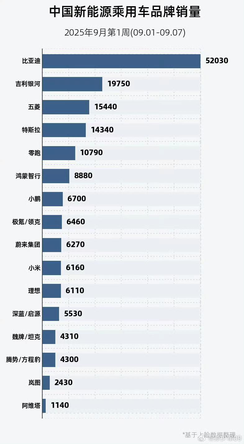 一款车型定输赢？
看孙少军老师发了9月第一周销量。
比亚迪5.2万辆，领先的比较