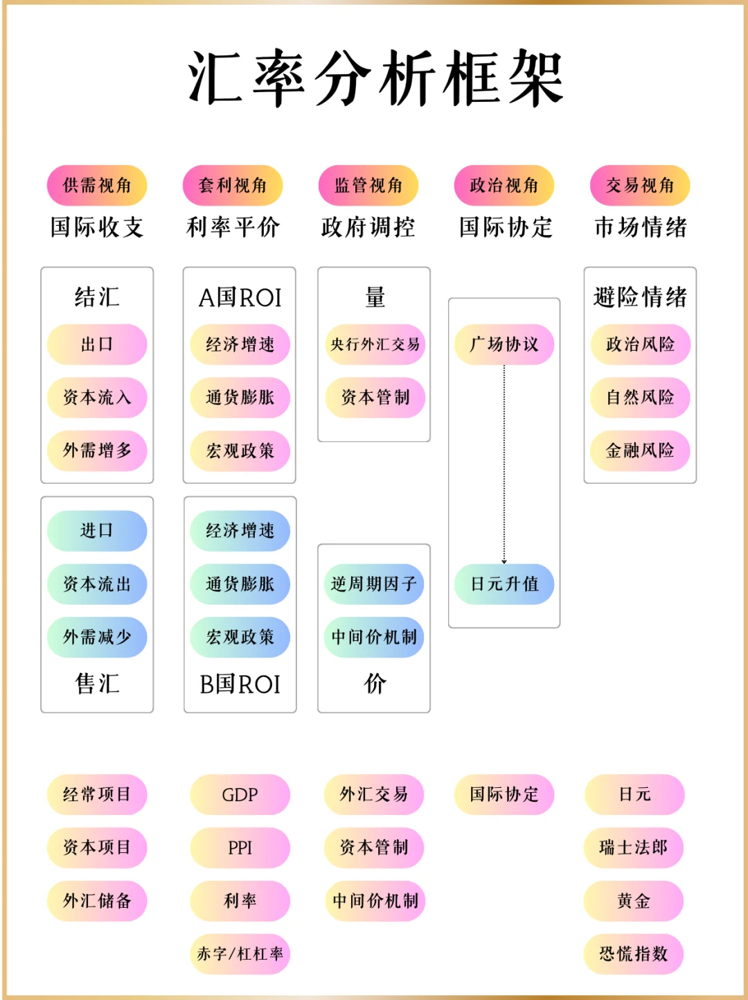 一张图看懂汇率分析框架