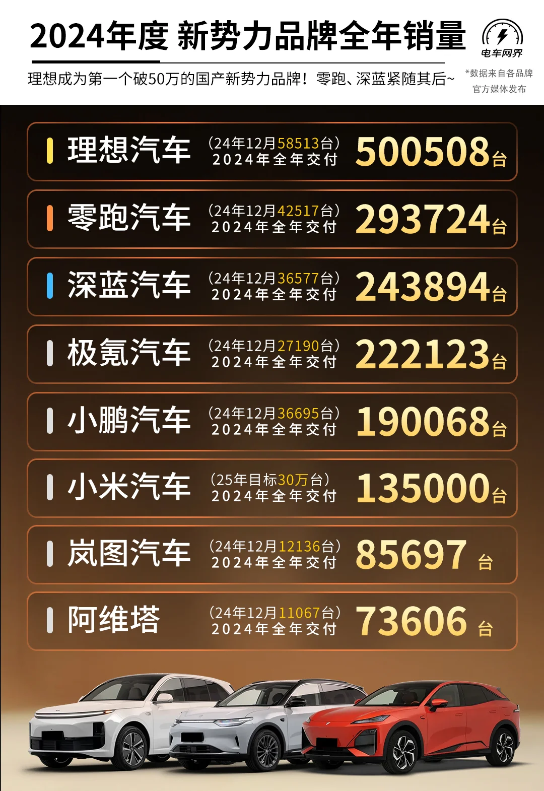 2024年度 已公布新势力品牌全年销量汇总