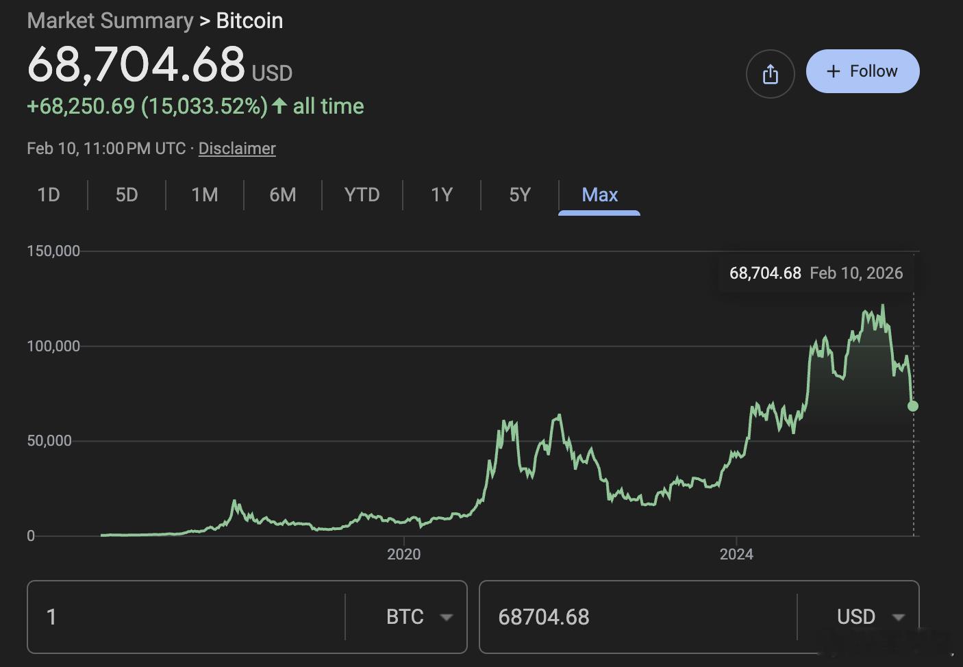 美联储理事Christopher Waller表示，随着近期加密货币市场大幅下跌