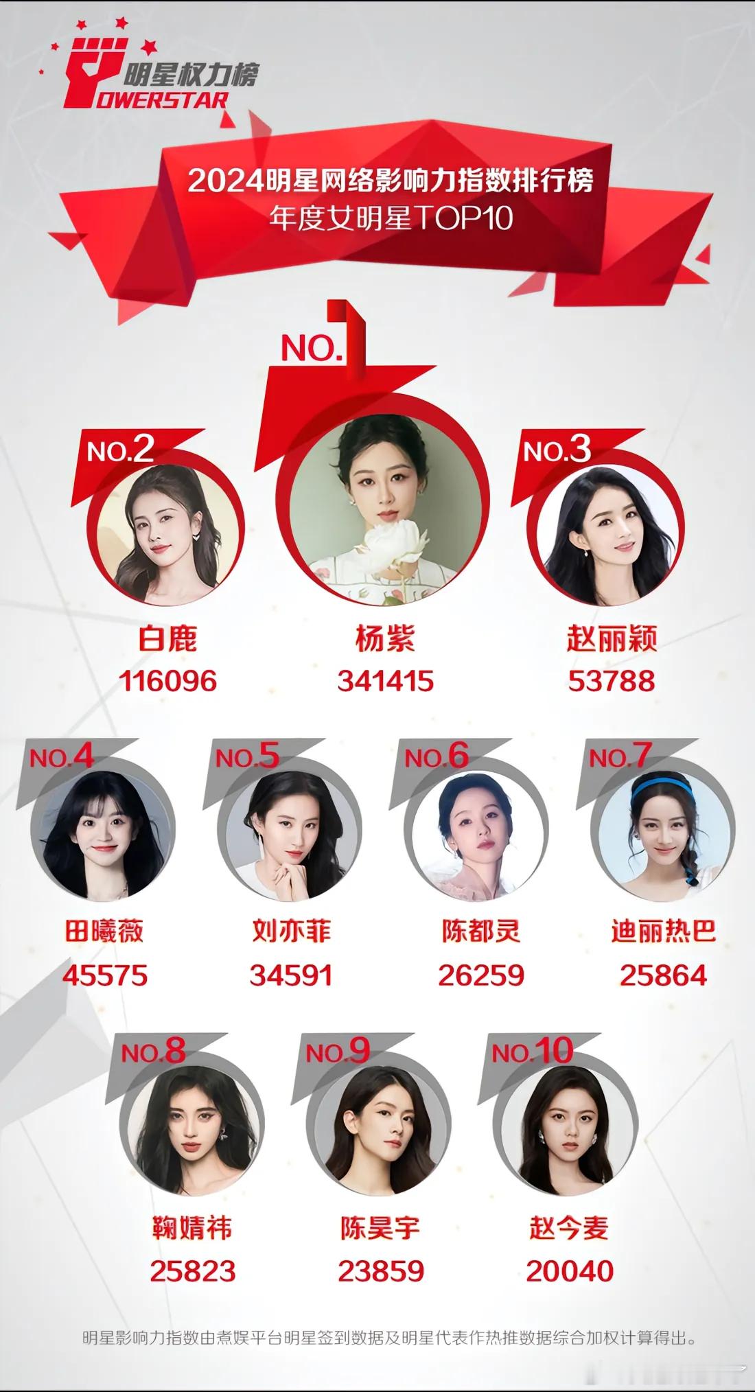 2024明星网络影响力指数排行榜年度女明星TOP10杨紫白鹿赵丽颖田曦薇刘亦菲陈