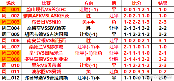 9月9日 V+专属⚽️足球初步参考【昨日12中9 命中率75%】才子谢足球的斯是