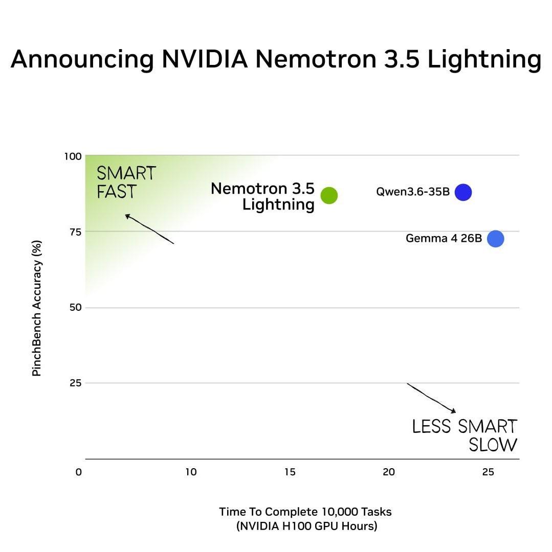 一个 30B 总参数的 MoE 模型，跑起来只激活 3B，NVIDIA 把这种"