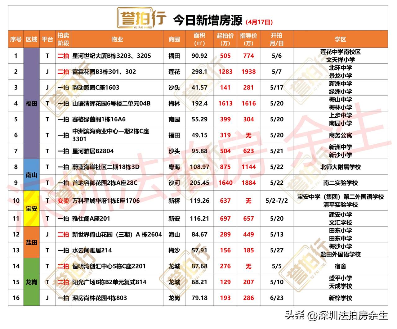 深圳法拍房：今日新增，很多好房……
1、今天新增16套，一拍10套，二拍5套，变