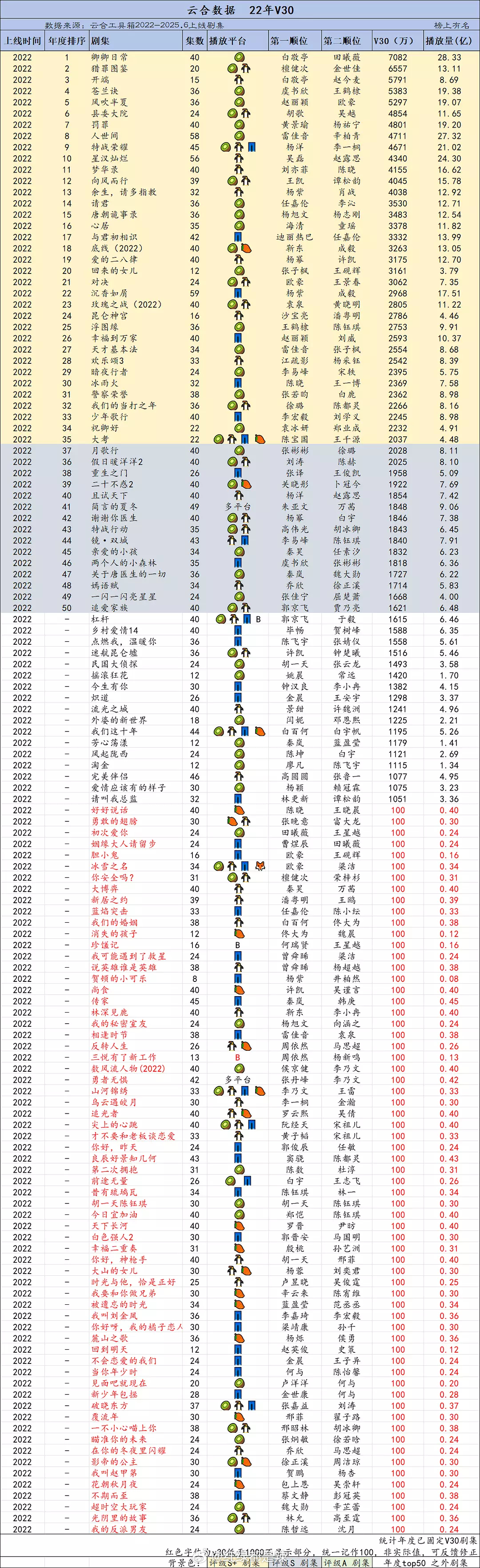 2022-2025云合v30年榜 ​​​