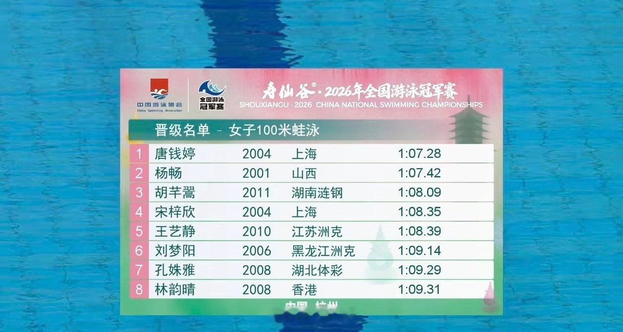 2026年全国游泳冠军赛 女100蛙预赛唐钱婷 1:07.28杨畅 1:07.4