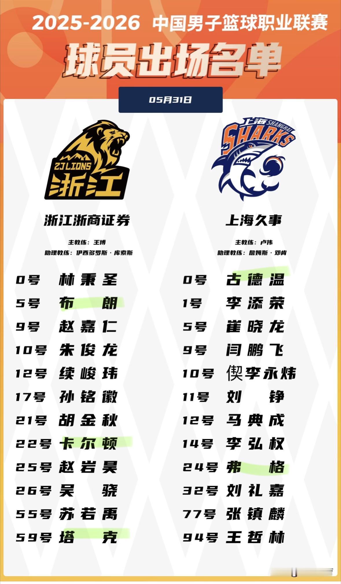 CBA总决赛G3轮比赛大名单公布：
广厦这边桑普森意外缺阵；
久事双外援出战，白