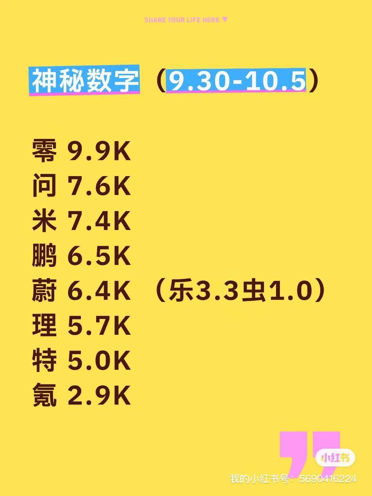 一个比较令人开心的事情是，几个造车新势力的销量都超过了特斯拉。
在10月的第一个