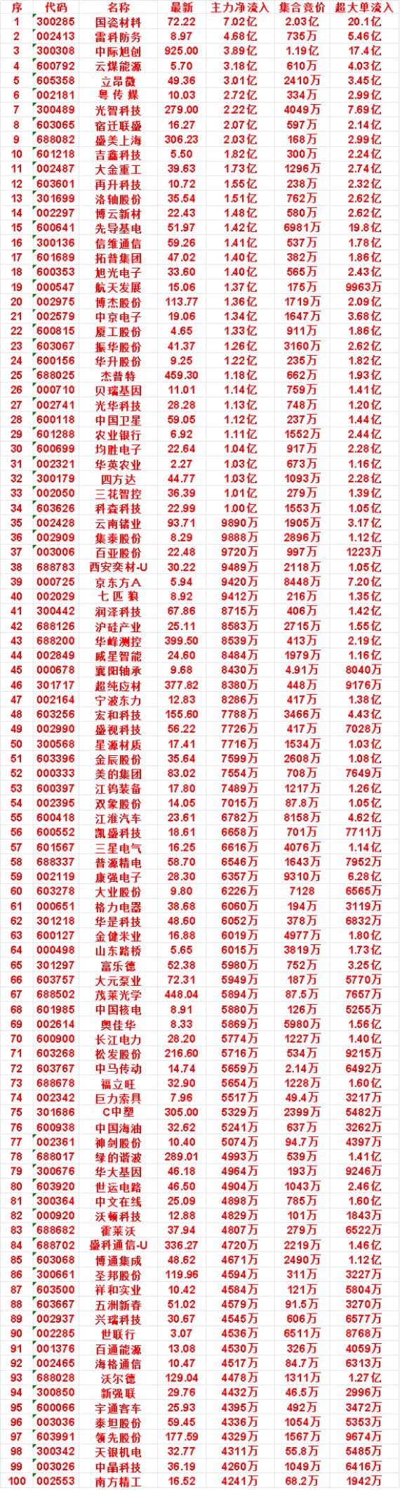 9月24日开盘45分钟，主力资金“买入的 ”的名单一览！

国瓷材料：最新 72