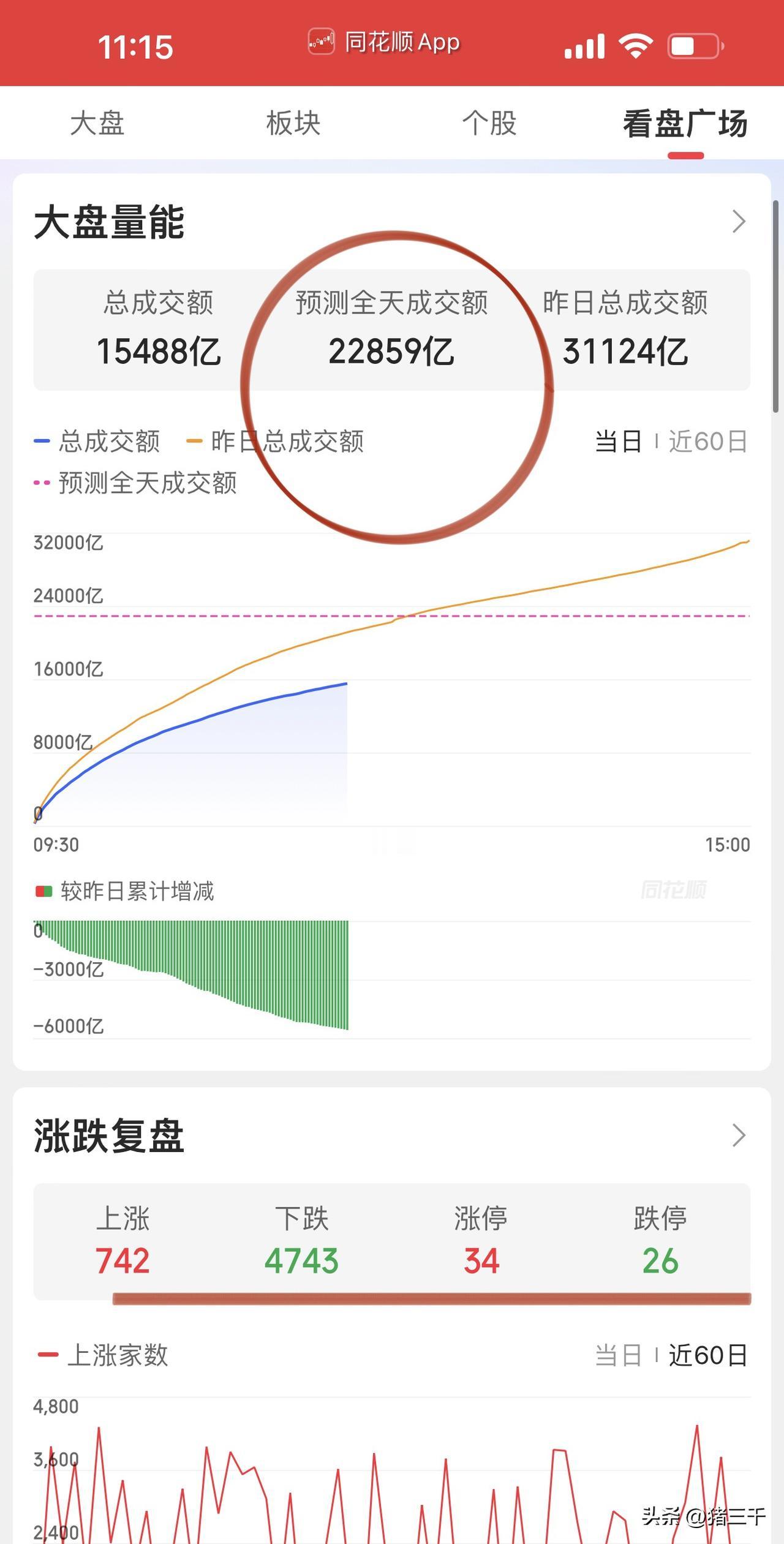 苦涩！成交量缩1万亿！
缩量见底是积极信号，
沪指回踩3990一带就差不多了。