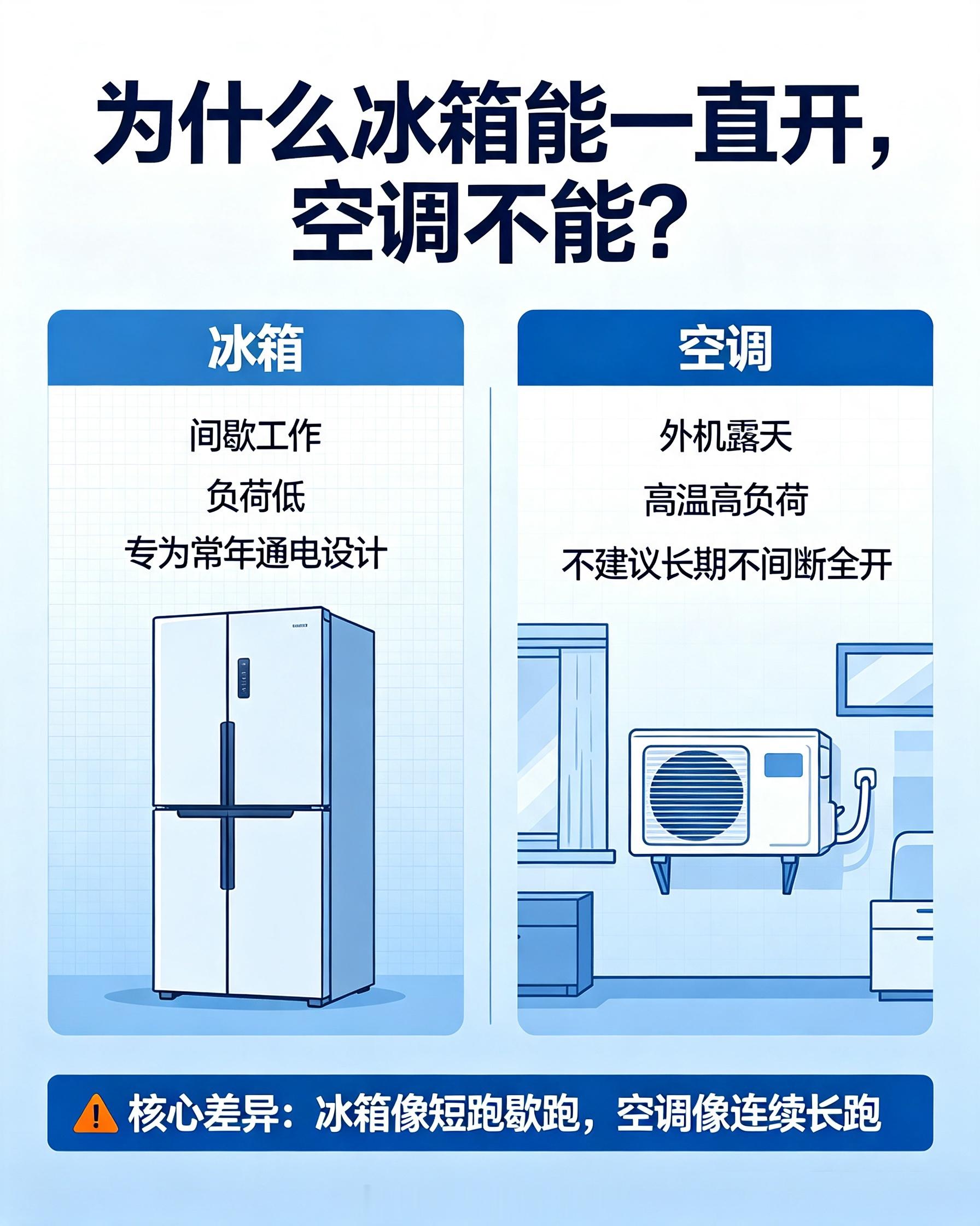 以前我也纳闷为什么冰箱能一直开但空调不能？后来才知道冰箱是间歇低负荷运行，天生适