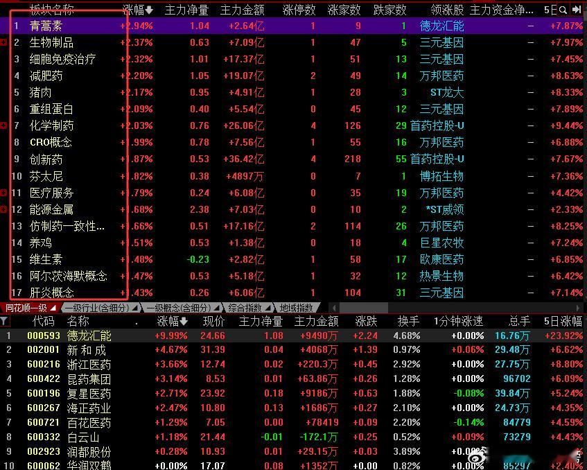 朋友们近期科技回落主力资金来回拉医药，券商和机器人，因为他没有连扳梯队走出来，所