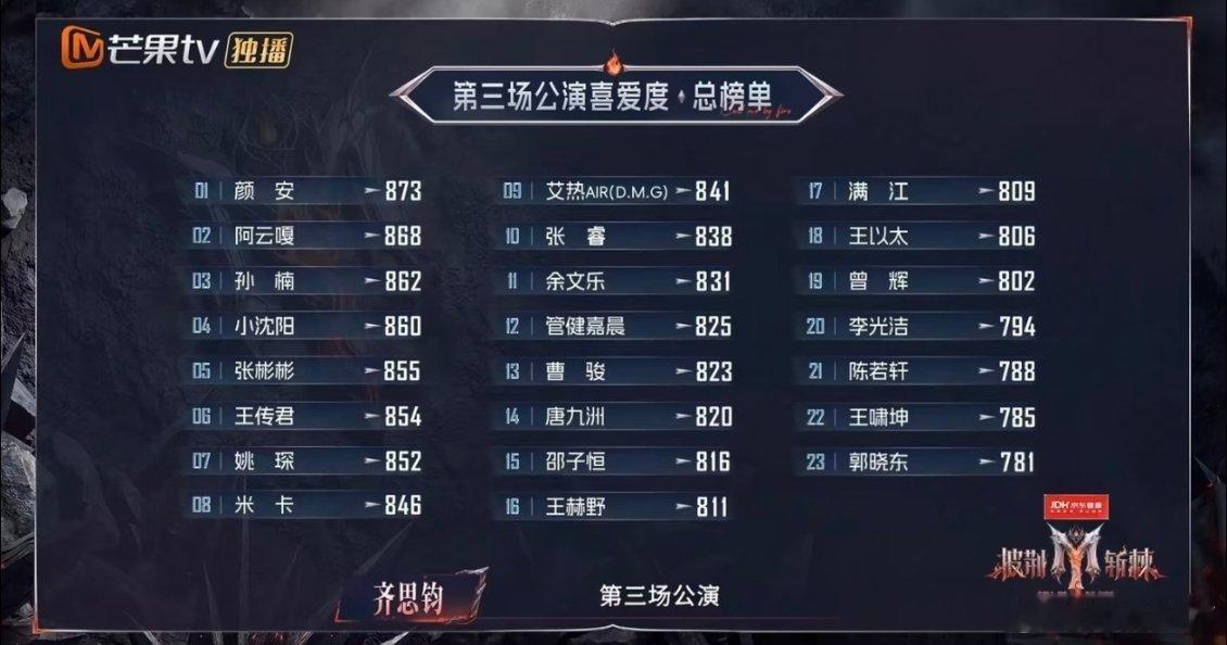 披荆斩棘三公个喜排名披哥三公个人喜爱度排名 第一名 颜安 873第二名 阿云嘎 