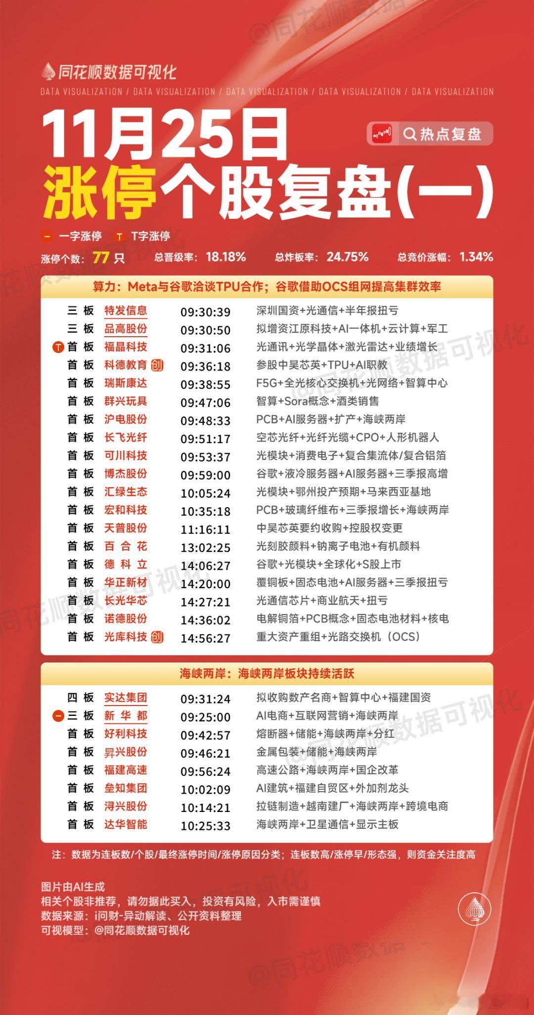 11.25涨停股统计！！！