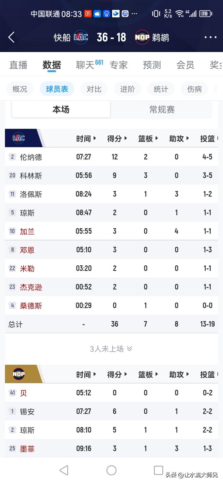 追梦说小卡是MVP榜前五的实力，却被排在第九。
伦纳德 今日复出，除了马瑟林因伤