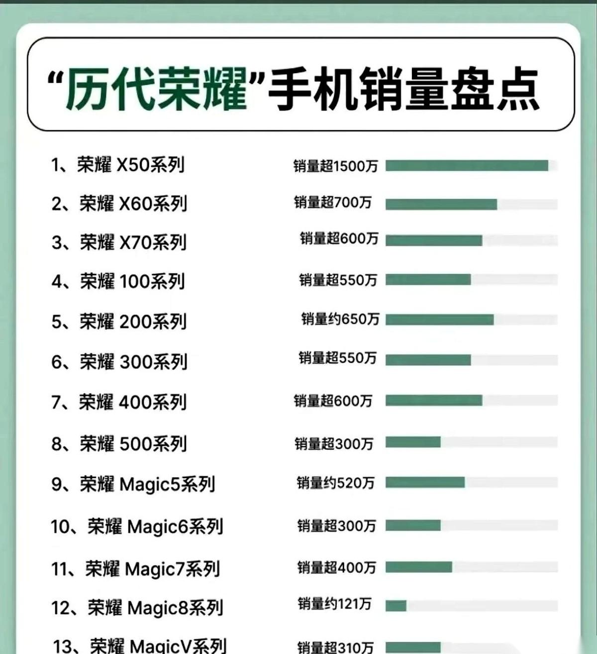 很多人聊起荣耀，第一反应还是“便宜货”。
但你往柜台深处看。那款标着四位数、卖了