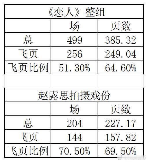 恋人剧组赵露思飞页比例 网友曝出恋人剧组露思飞页比例70%……已超50%，很不正