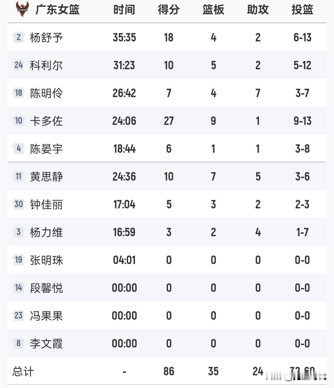 杨舒予18+
黄思静10+7+5
东莞女篮险胜新疆女篮
武桐桐20+10
