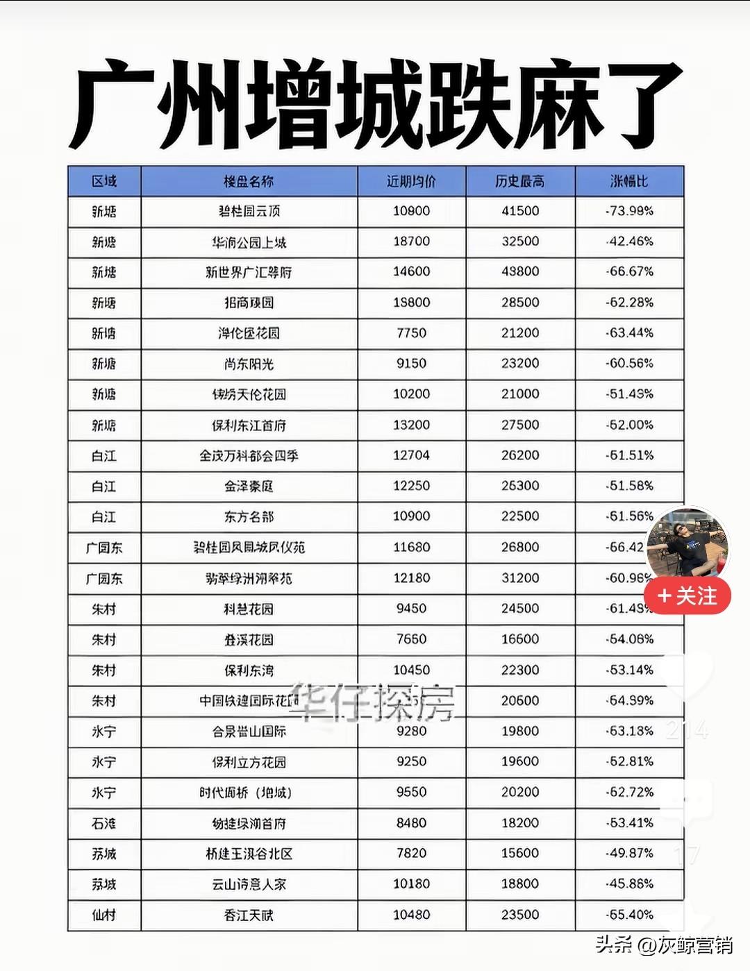 广州增城得房跌麻了。
其它区买不起的，可以入手了。