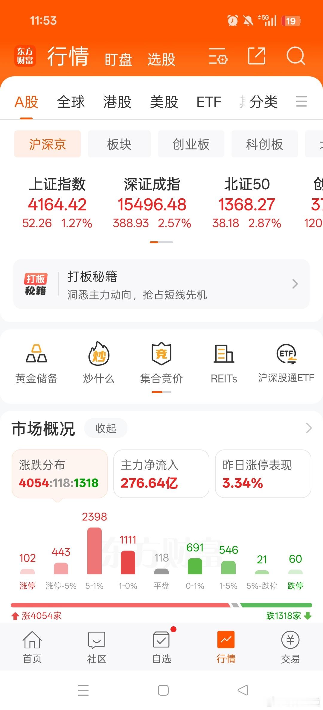 A股也硬气了一把，三大指数早盘集体上涨，截至午盘，上证指数涨1.27%，深证成指