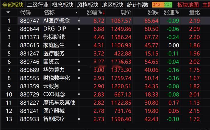 三大指数全线翻红，截止发稿，上证指数涨0.08%，深证成指涨0.79%，创业板指