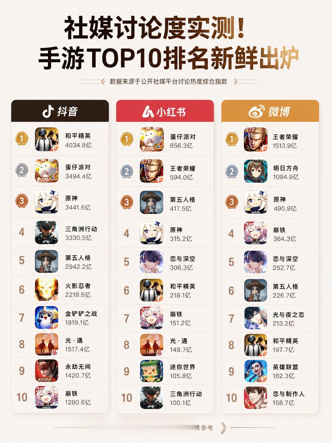 社媒讨论度top10。