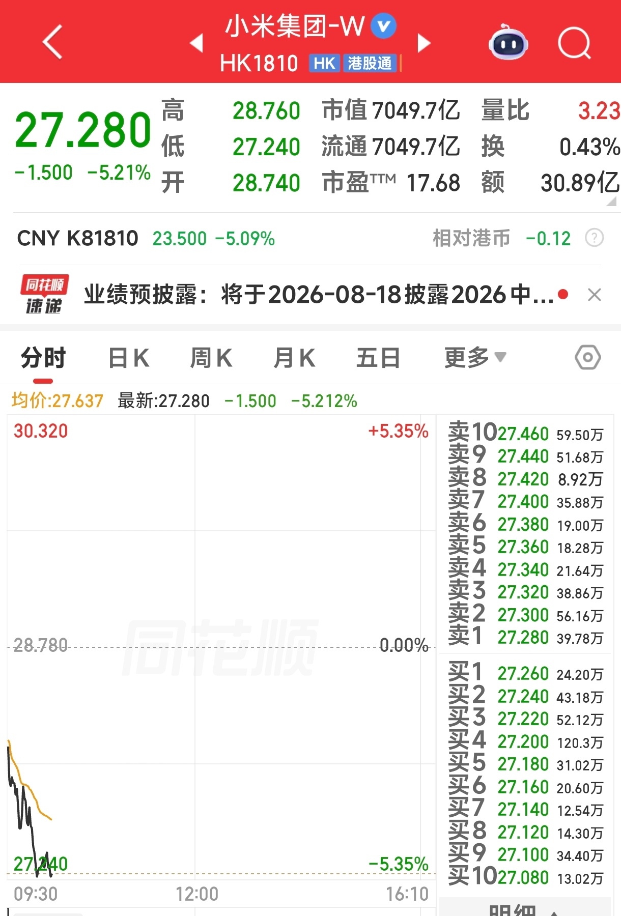 小米3天暴跌15%